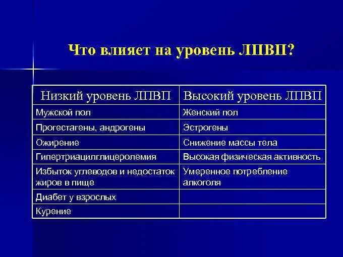 Повысить холестерин лпвп в крови. Низкий уровень ЛПВП. Недостаток липопротеинов высокой плотности. Влияние эстрогенов на ЛПВП. ЛПВП при ожирении.