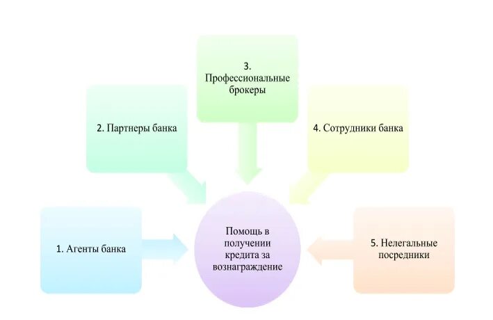 Помогу решить финансовую проблему. Схема отката. Откаты в бизнесе схемы. Профессиональные качества сотрудника банка. Агентское вознаграждение.