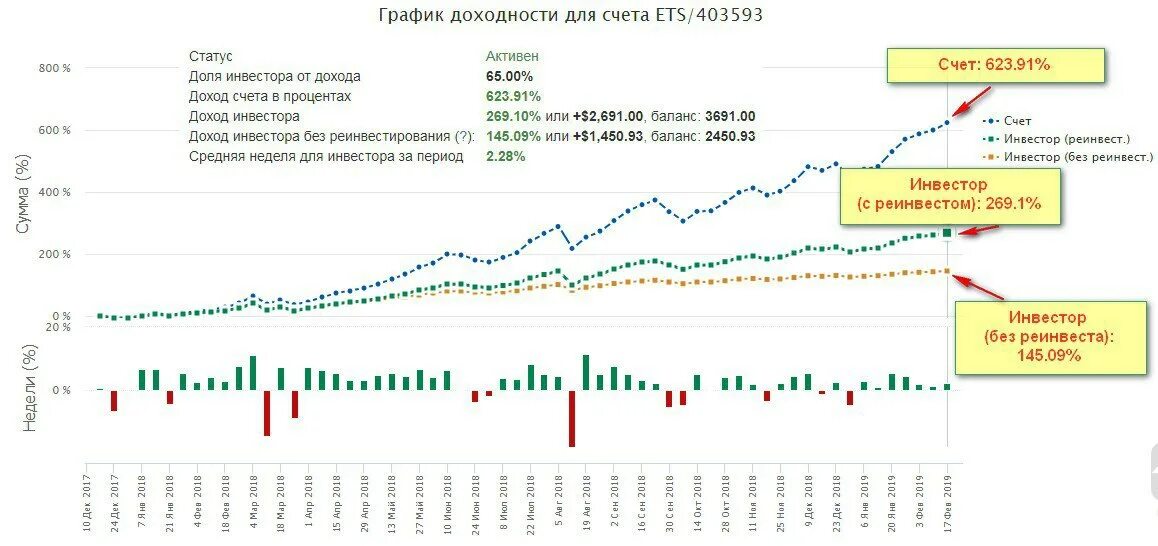 Доходность ks5. График доходности. ПАММ-счета доходность. Диаграмма рентабельности. Положительный график доходности.