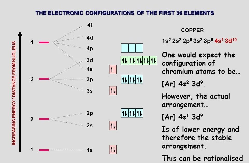 Electron 6. Electronic configuration of copper. chromium electron configuration. cu+1 электронная конфигурация. electron configuration of atoms.