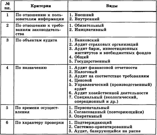 Виды аудита предприятия. Вид деятельности аудита и ревизии таблица. классификация видов аудита по решению аудиторских задач. виды аудита внутренний и внешний обязательный. виды контроля аудит таблица.