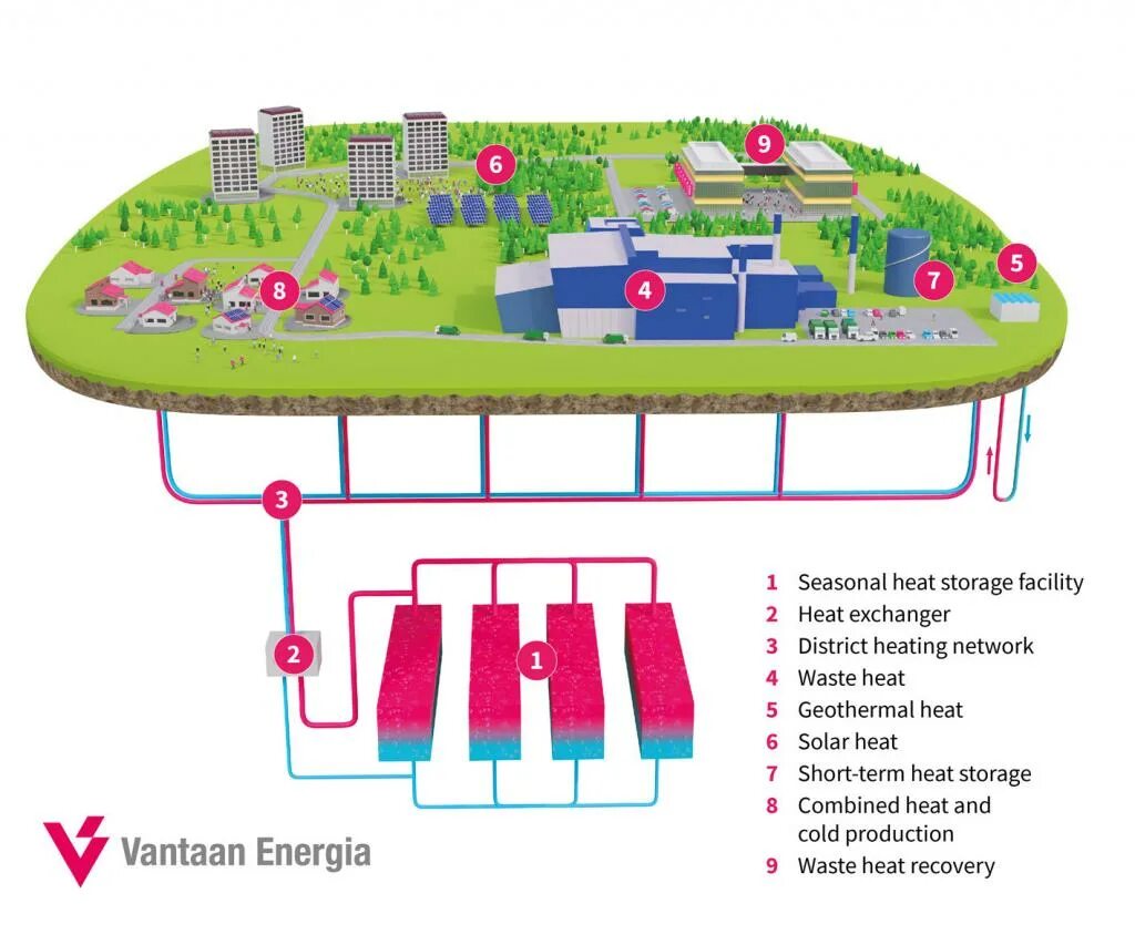 Heat storage. Подземное хранилище тепла. heat retention. afry finland oy. heat retention flat.