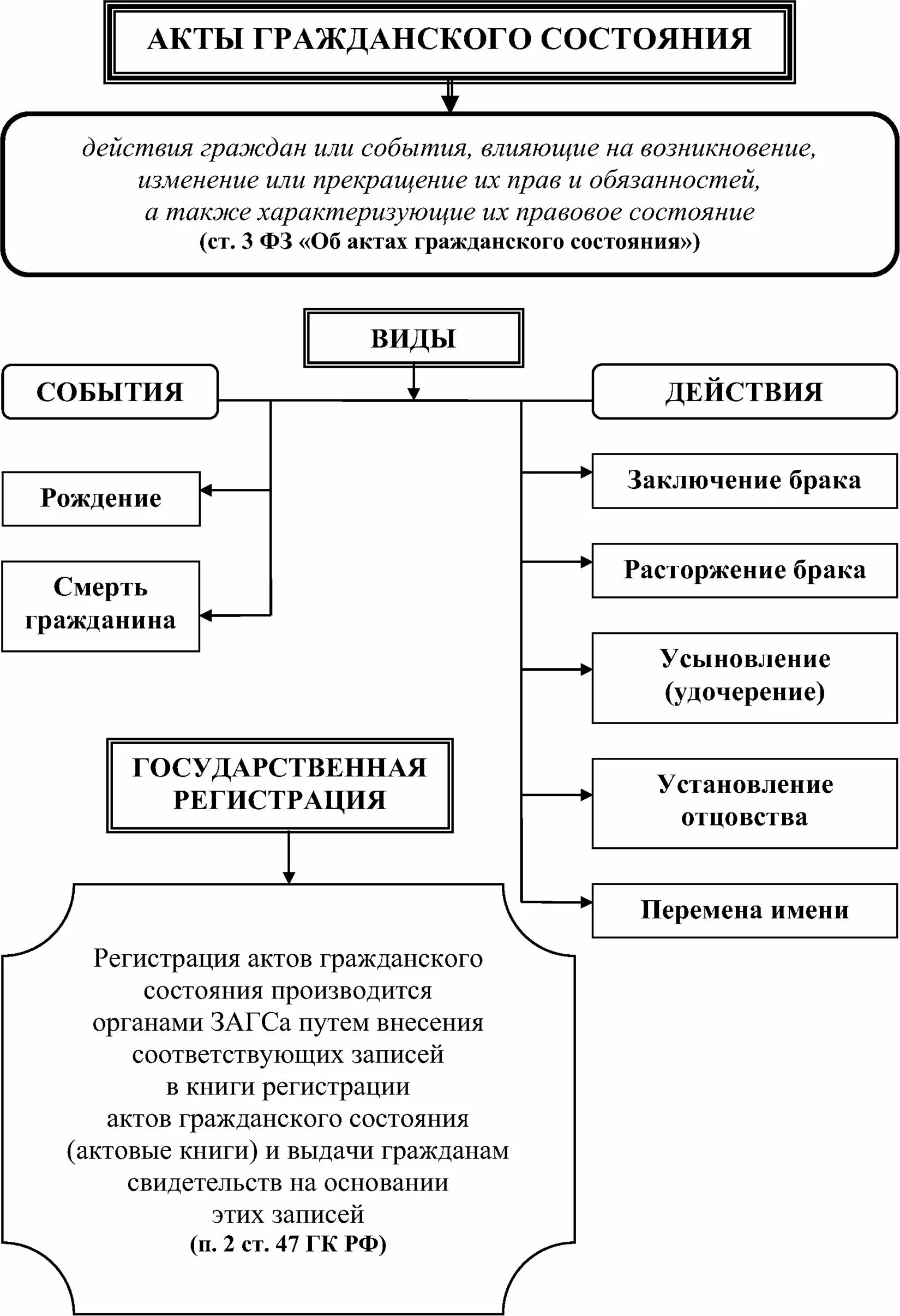 Акты гражданского состояния подлежащие регистрации. Регистрация актов гражданского состояния схема. понятие и виды актов гражданского состояния. виды актов гражданского состояния схема. тип акта гражданского состояния.