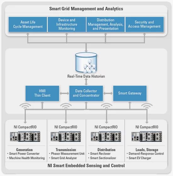 Smart components. Smart grid в электроэнергетике. smart grid статистика. (smart grids спб что это. метод смарт.