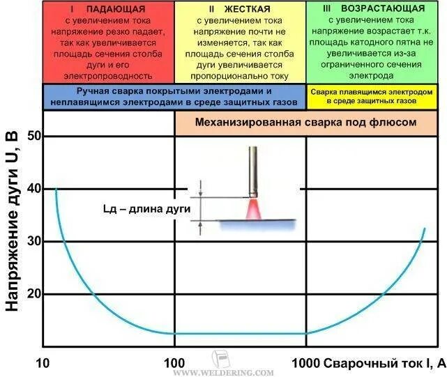 При увеличении напряжения источника. Вольтамперная характеристика сварочной дуги. Вольт амперная характеристика сварочной дуги. Вольт амперная характеристика для ручной дуговой сварки. Внешние характеристики источников питания сварочной дуги.