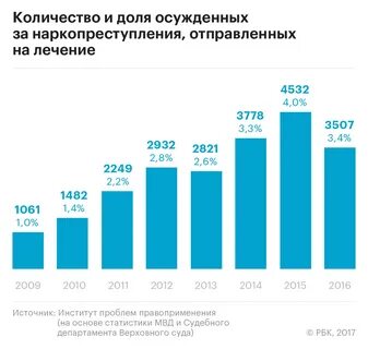 Статистика осужденных