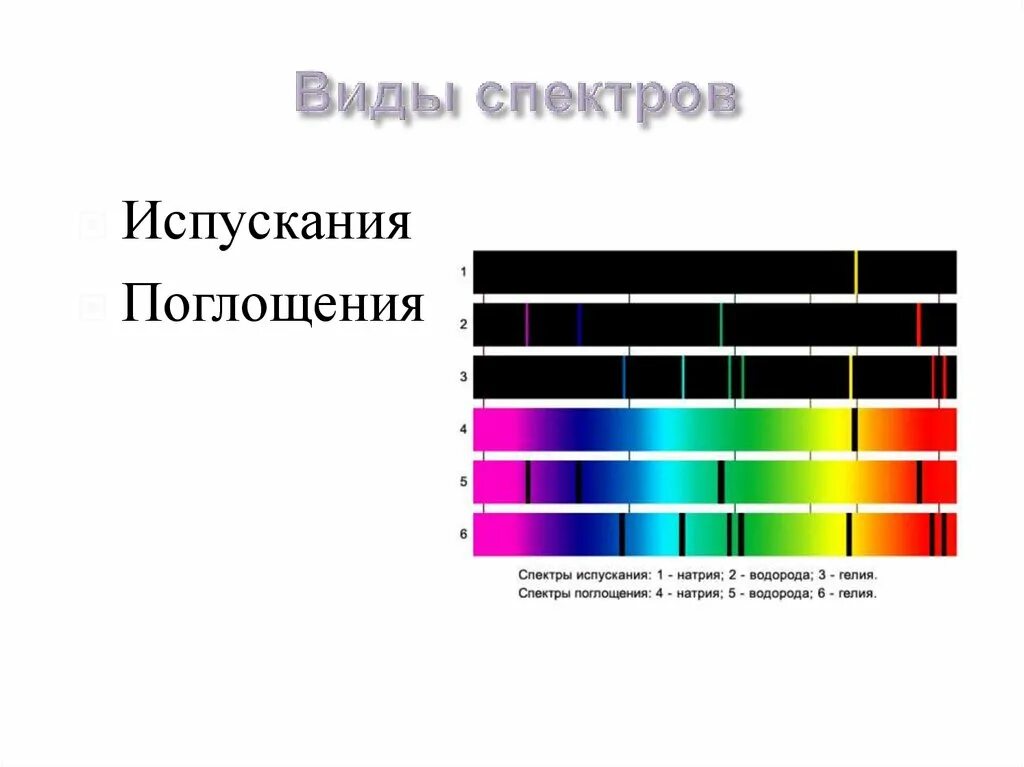 Непрерывный и линейчатый спектр. Линейчатый спектр испускания. Линейчатый спектр излучения. Сплошной спектр линейчатый спектр полосатый спектры. Полосатый спектр спектр поглощения.