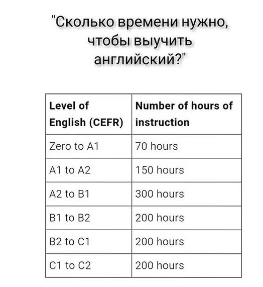 За сколько время можно выучить язык. Сколько часов учить английский. Сколько нужно времени чтобы выучить английский. Сколько нужно времени чтобы изучить английский язык. Сколько часов надо чтобы выучить английский.