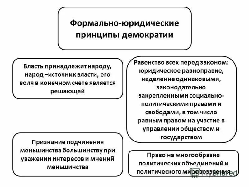 принцип большинства и права меньшинства на оппозицию. корпоративная организация характеристика. подчинение политического меньшинства большинству. основополагающие принципы демократии. принцип большинства в демократии.
