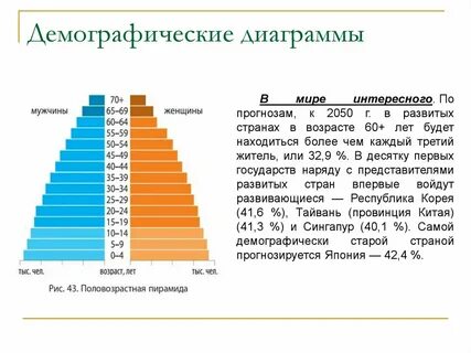 Демография диаграмма