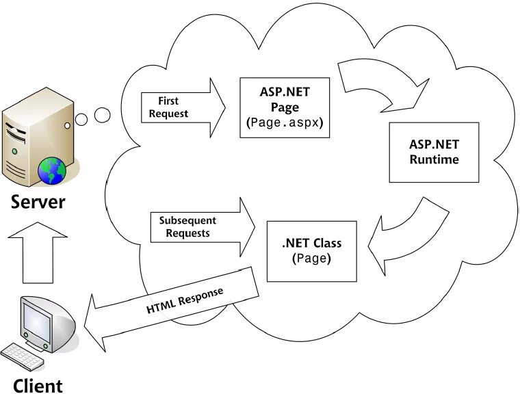 Asp. Asp net структура проекта. Asp-страницы. Asp-Page это.