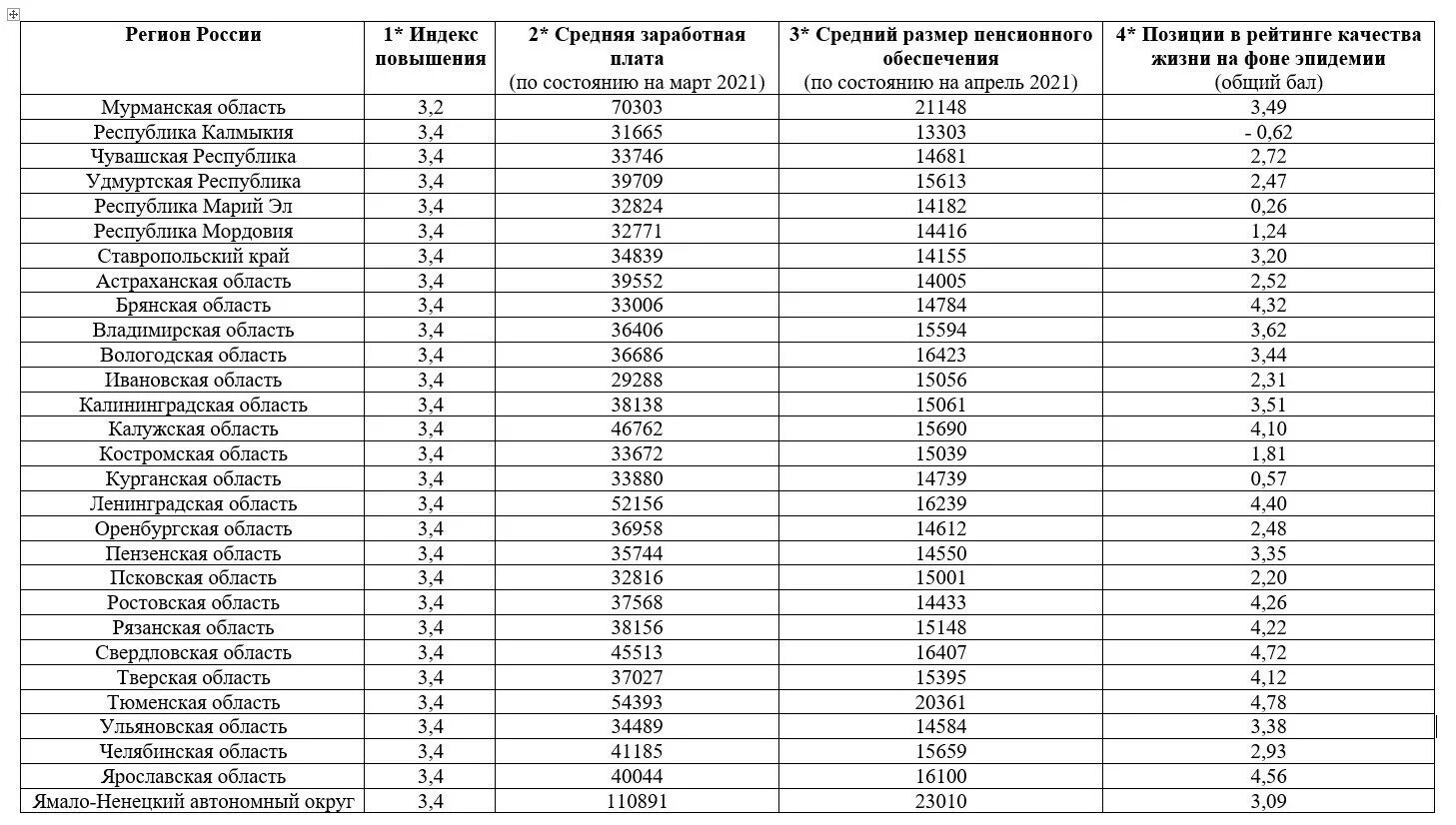 Средняя зарплата в орске. Средняя зарплата продавца. Среднемесячная заработная плата. Среднемесячная заработная плата. Курган средние зарплаты.