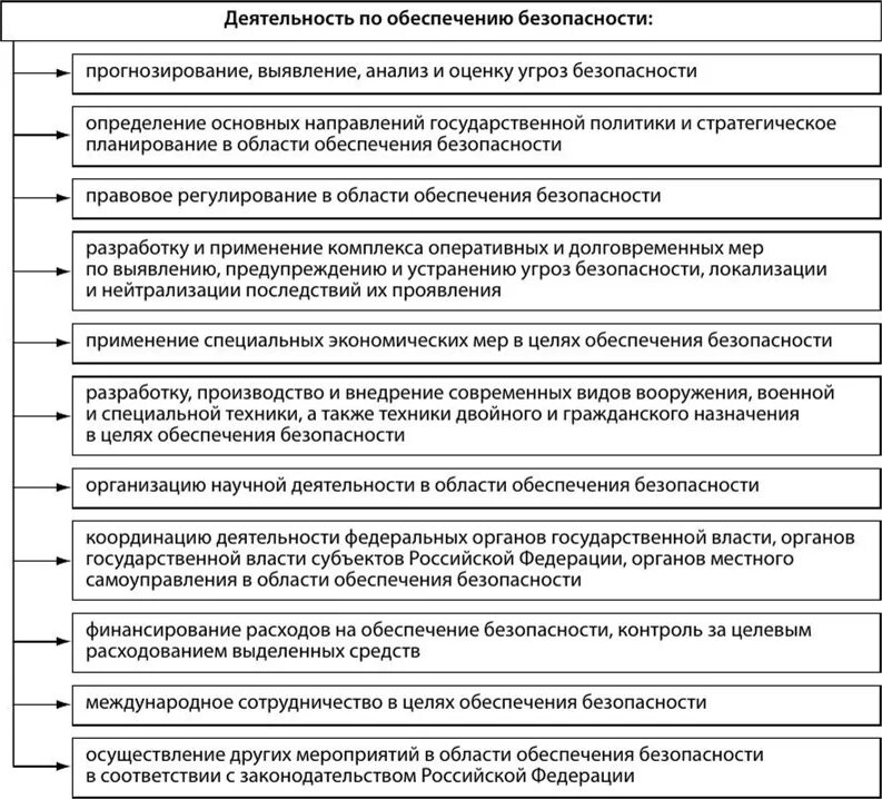 Безопасность обеспечивается в следующих сферах деятельности. Деятельность по обеспечению безопасности. содержание деятельности по обеспечению безопасности. деятельность по обеспечению безопасности включает. организацию научной деятельности в области обеспечения безопасности.