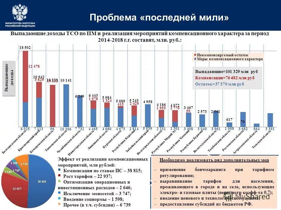 Проблемы последней. Проблемы последней