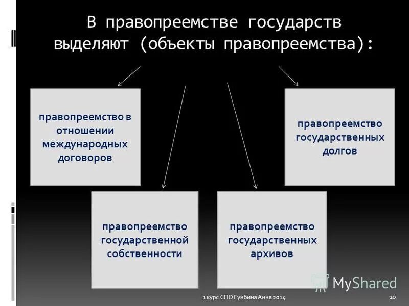 Правопреемство государственных долгов