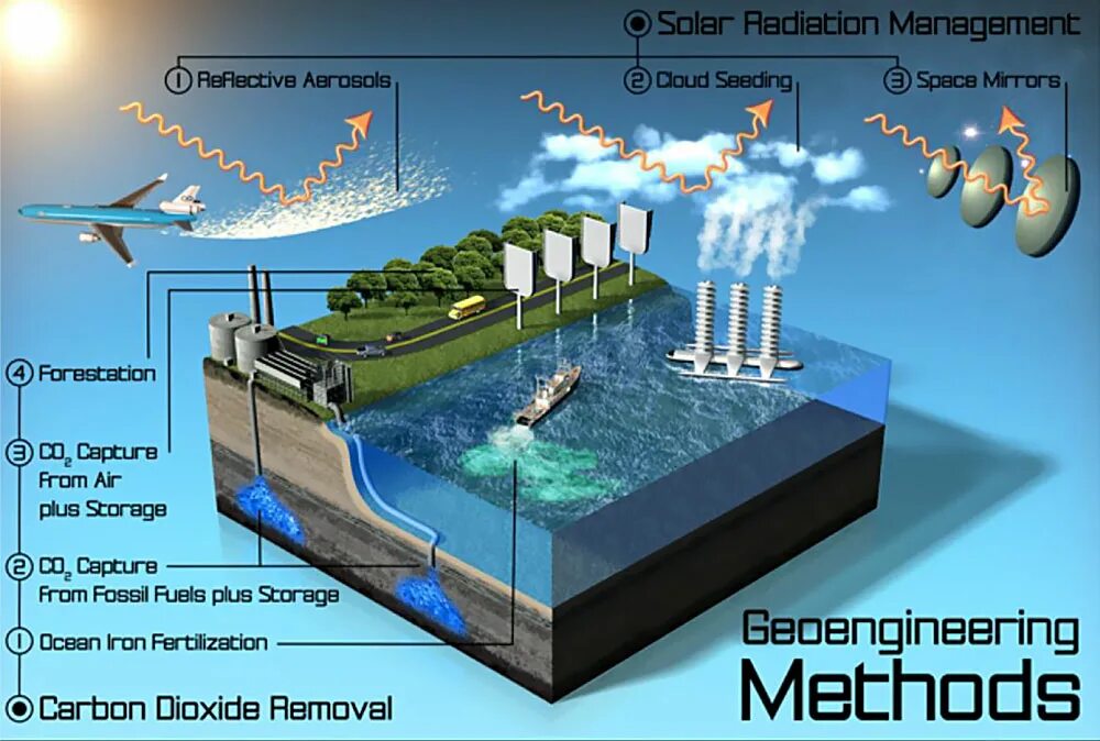Геоинженерия. Геоинженерия 5g. Carbon Storage. HAARP Климатическое оружие. Method engineer