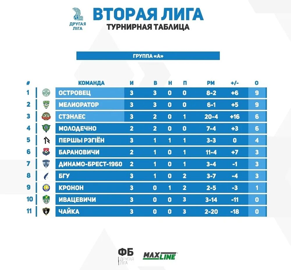 Футбол чемпионат россии 2 лига турнирная. Таблица второй Лиги. Вторая лига турнирная таблица. Турнирная таблица второй Лиги по футболу. Чемпионат Беларуси по футболу турнирная таблица.