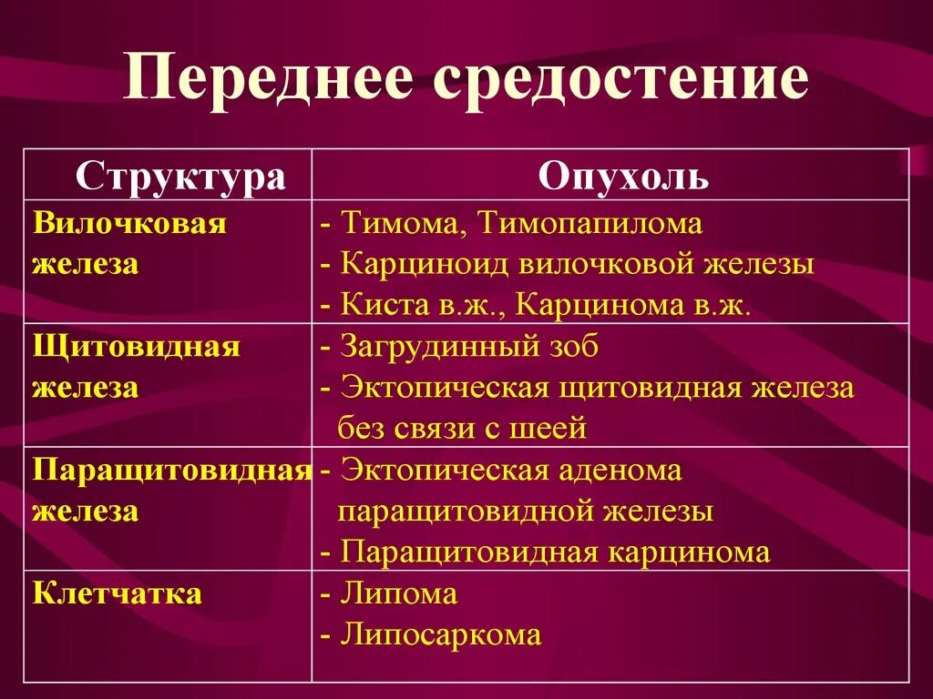 К злокачественным опухолям относится. Классификация опухолей средостения схема. Опухоли средостения классификация. Опухоли переднего средостения. Злокачественная опухоль средостения.