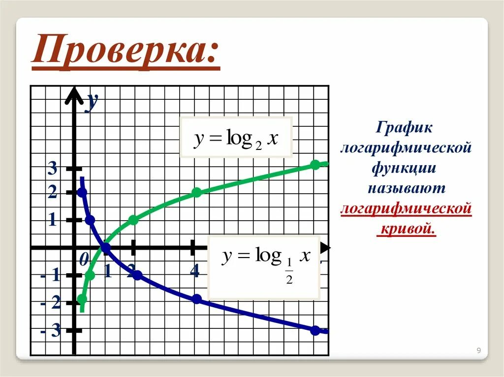 Логарифмическая функция y log 1/2 x. График логарифмической функции log2 |x+1|=y. График логарифмической функции по основанию 2. График функции логарифма по основанию 2.