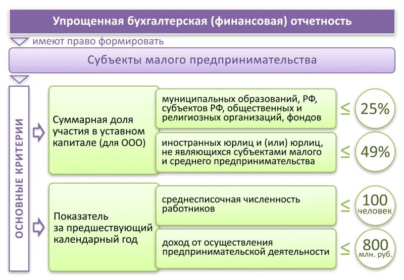 Отчетность малых организаций. Составление форм бухгалтерской отчетности. Формы финансовой отчетности. Формы и виды бухгалтерской отчетности. Бухгалтерская финансовая отчетность.