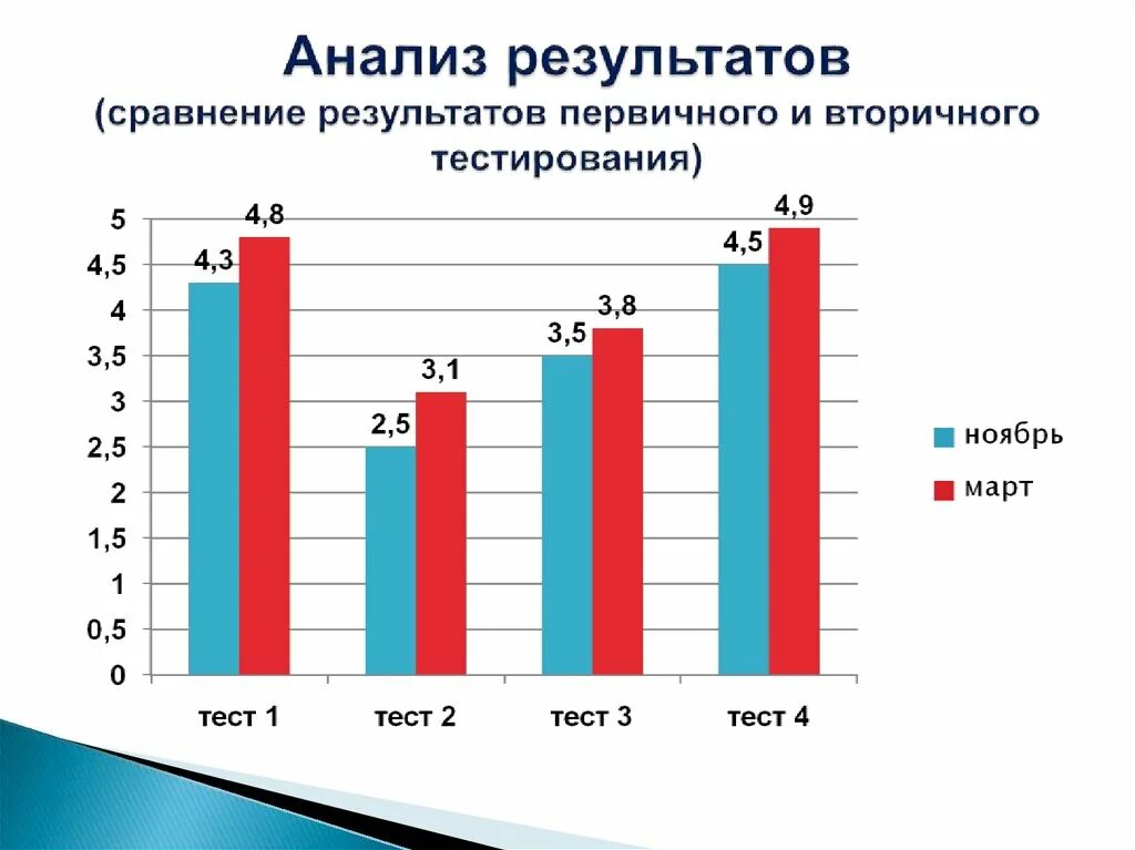 Результат ппо. Сравнение результатов. сопоставление результатов исследования. результаты первичного обследования. первичное тестирование и вторичное.