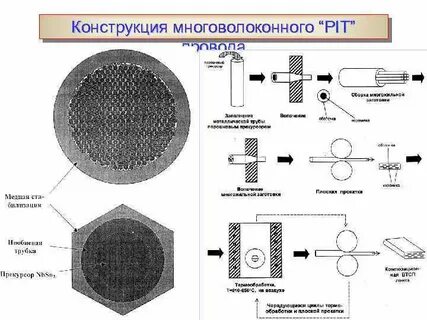 Первый метод получения