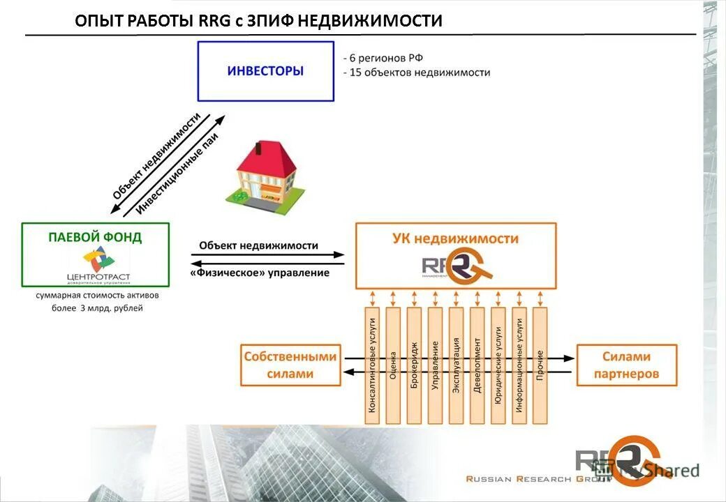 зпиф. зпиф коммерческая недвижимость. схема работы паевого инвестиционного фонда. формирование паевого инвестиционного фонда схема. схема паевого инвестиционного фонда.