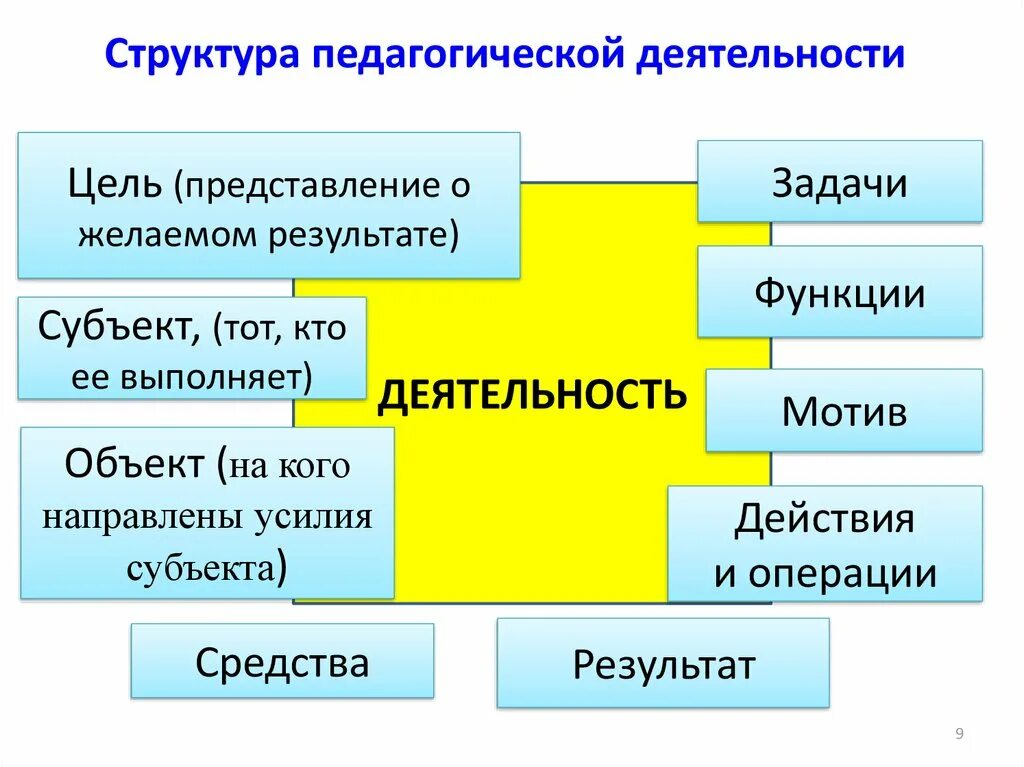 Действия операции мотив. Структура педагогической деятельности. Структура пед деятельности. Структурные компоненты педагогической деятельности. Блок схема структура педагогической деятельности.