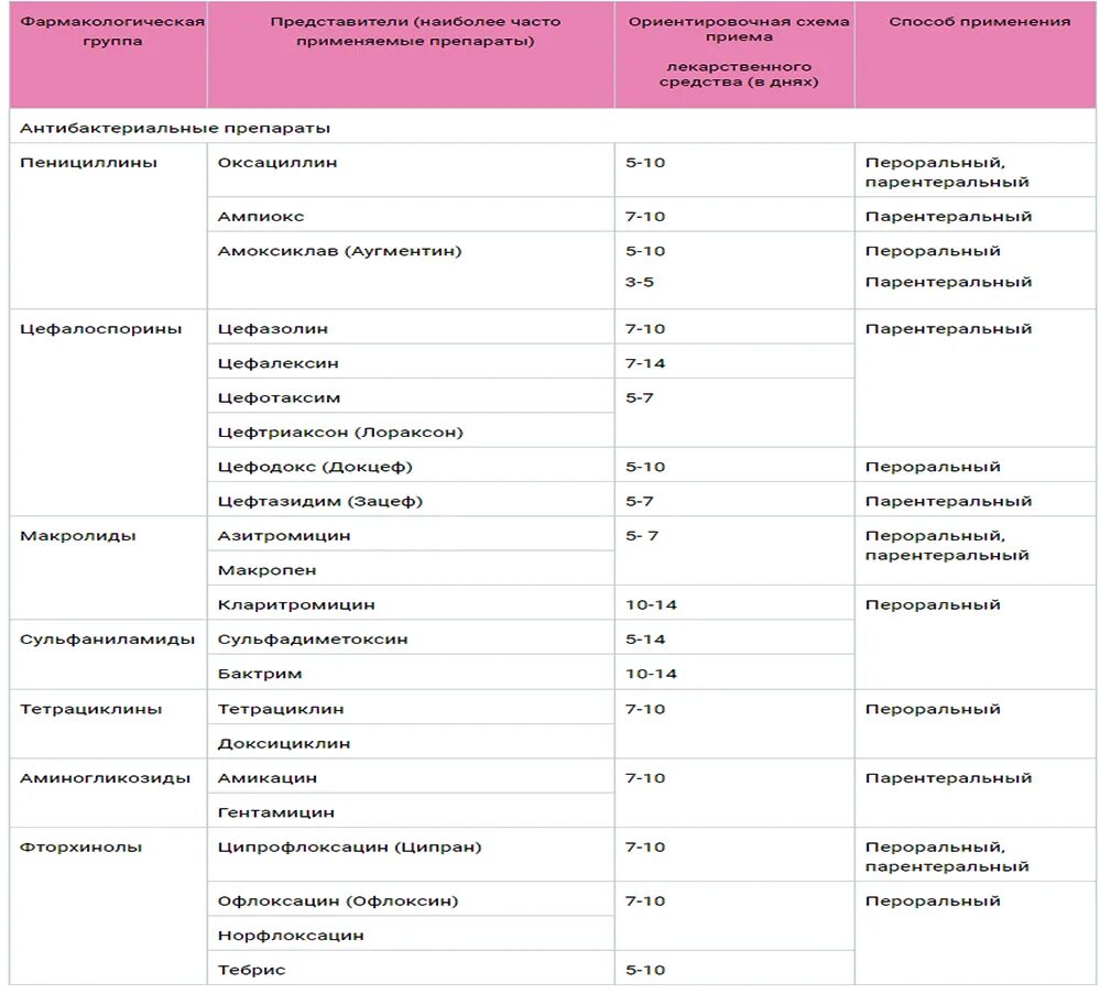 Гарднерелла эффективные препараты. Лечение сальпингоофорита препараты схема. Схема лечения сальпингоофорита хронического. Схемы лечения в гинекологии. Лечение аднексита препараты схема лечения.