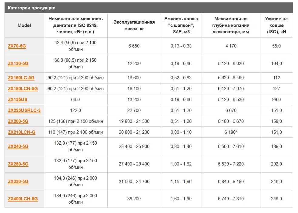 Расход топлива экскаватора Хитачи 200. Экскаватор Хитачи ZX 200 5g технические. Hitachi 330 экскаватор расход топлива. Масса экскаватора Хитачи 330. Расход топлива экскаватора в час