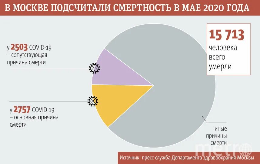 Статистика причин смерти. Статистика причин смерти в России. Смертность от коронавируса в России 2020. Причины смертности в России статистика. Сколько людей умерло в россии от ковида