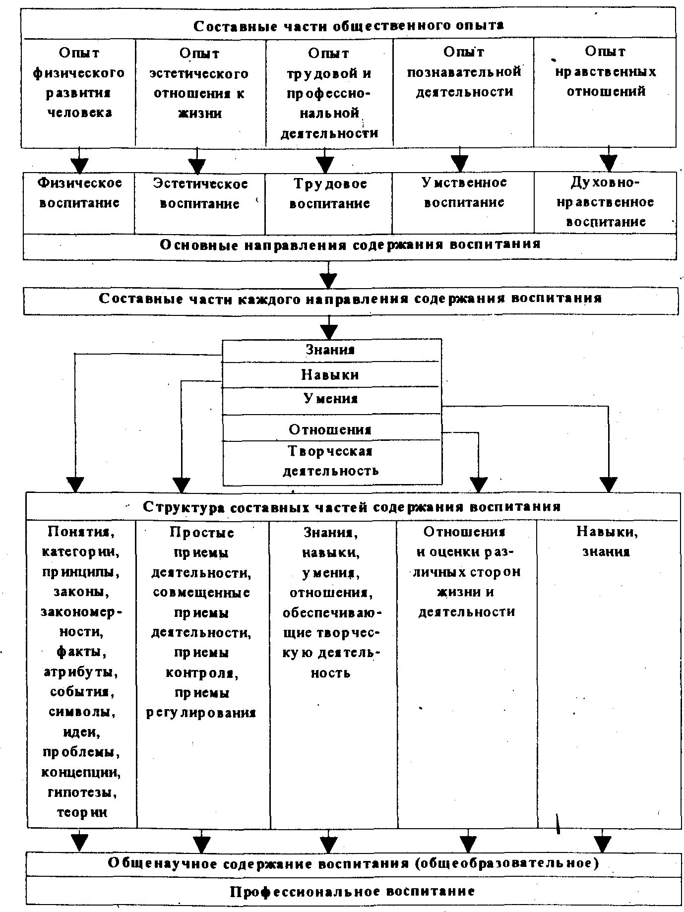 Состав и структура содержания воспитания. Воспитание структура воспитания. Структура содержания воспитания схема. Состав и структура содержания воспитания педагогика.