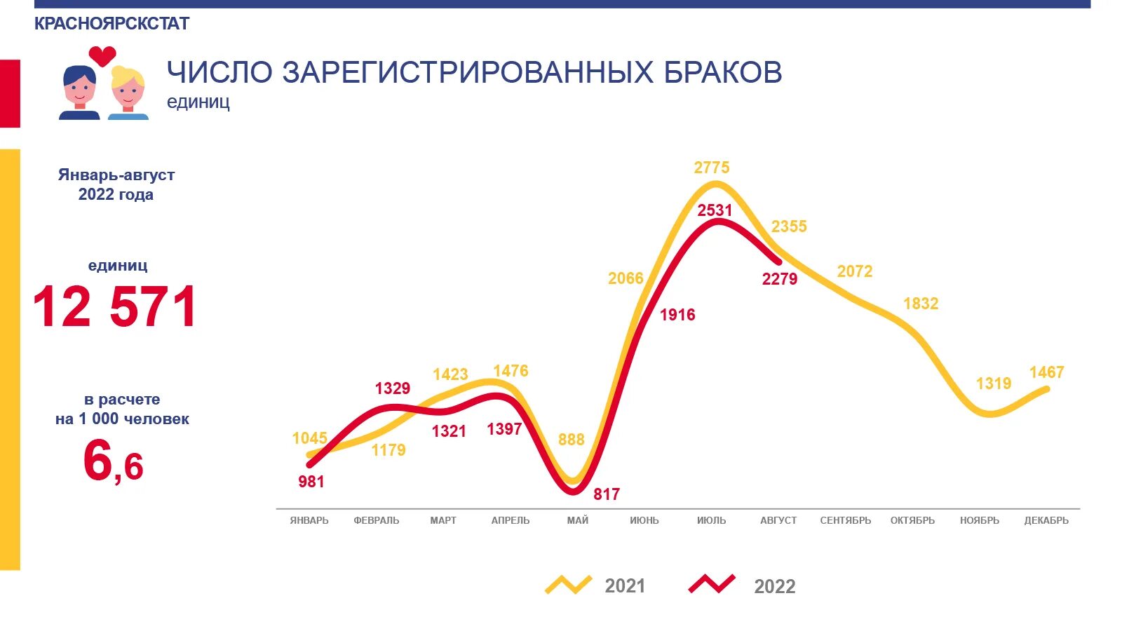 Сколько браков в рф. Количество браков в 2022 году. Статистика разводов на 2022 год. Статистика браков по годам. Статистика разводов в России за 2022.