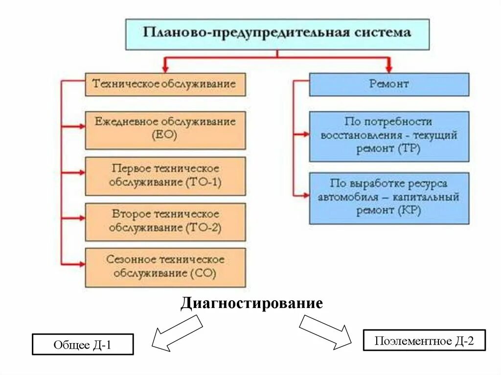 Системы технического обслуживания машин. Схему системы технического обслуживания и ремонта машин. Схема планово предупредительного ремонта автомобиля. Система технического обслуживания и ремонта (ТОИР). Планово-предупредительная система то1, то2.