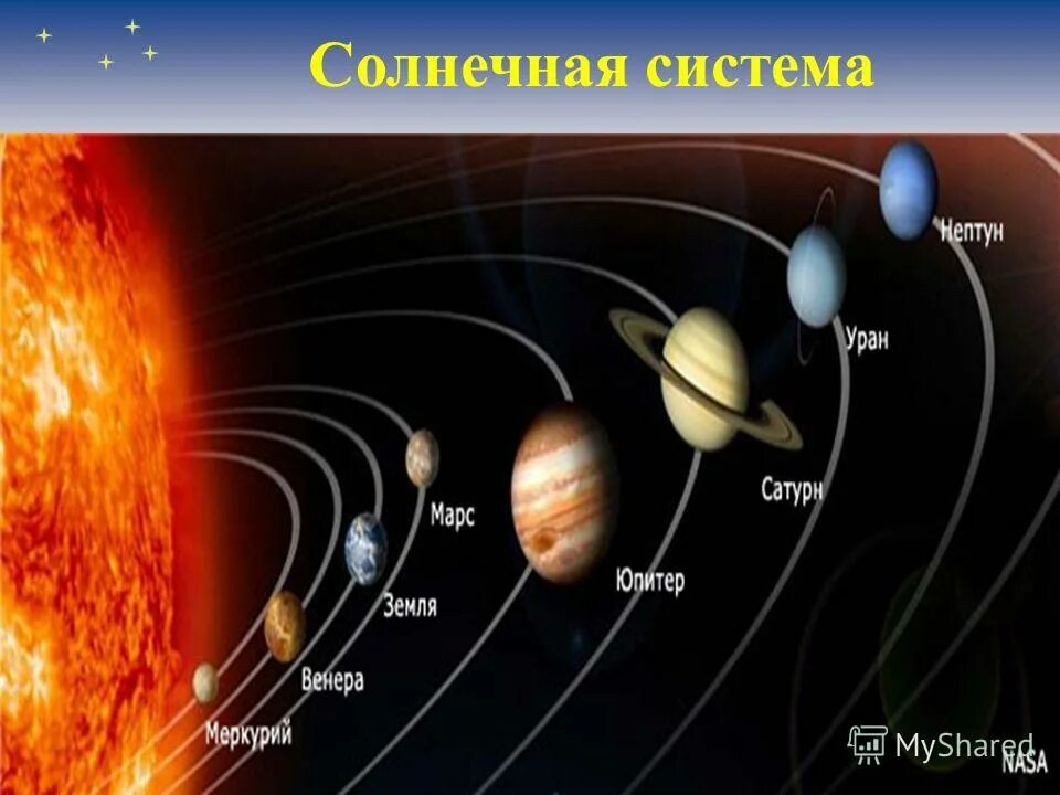 Про солнечную систему 4 класс. Планеты солнечной системы. Изображение солнечной системы. Солнечная система с названиями планет. Солнечная система 4 класс.