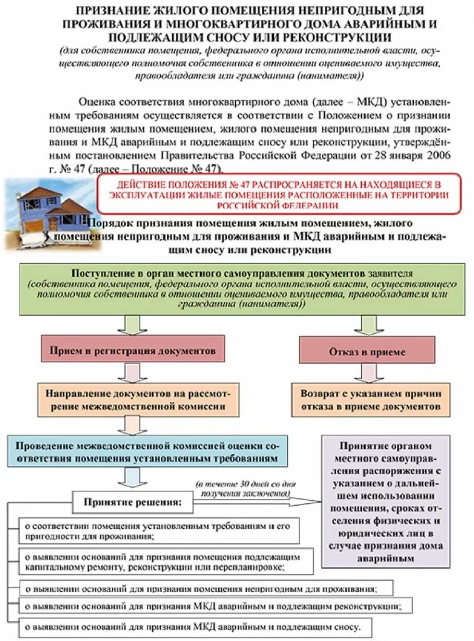 Пригодность жилого помещения. Порядок признания жилого помещения непригодным для проживания. Порядок признания помещения непригодным для проживания. Схема порядок признания жилого помещения непригодным. Признание многоквартирного дома аварийным.