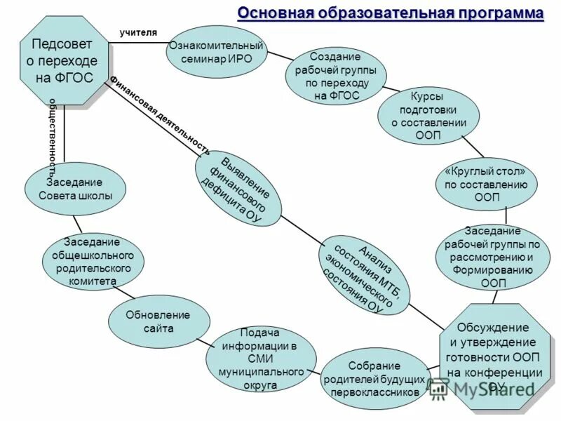 Структура основной образовательной програм. Содержание работы педагогического совета школы. Федеральная образовательная программа дошкольного образования 2023. Переход на федеральные основные образовательные программы. Педсовет основная образовательная программа.