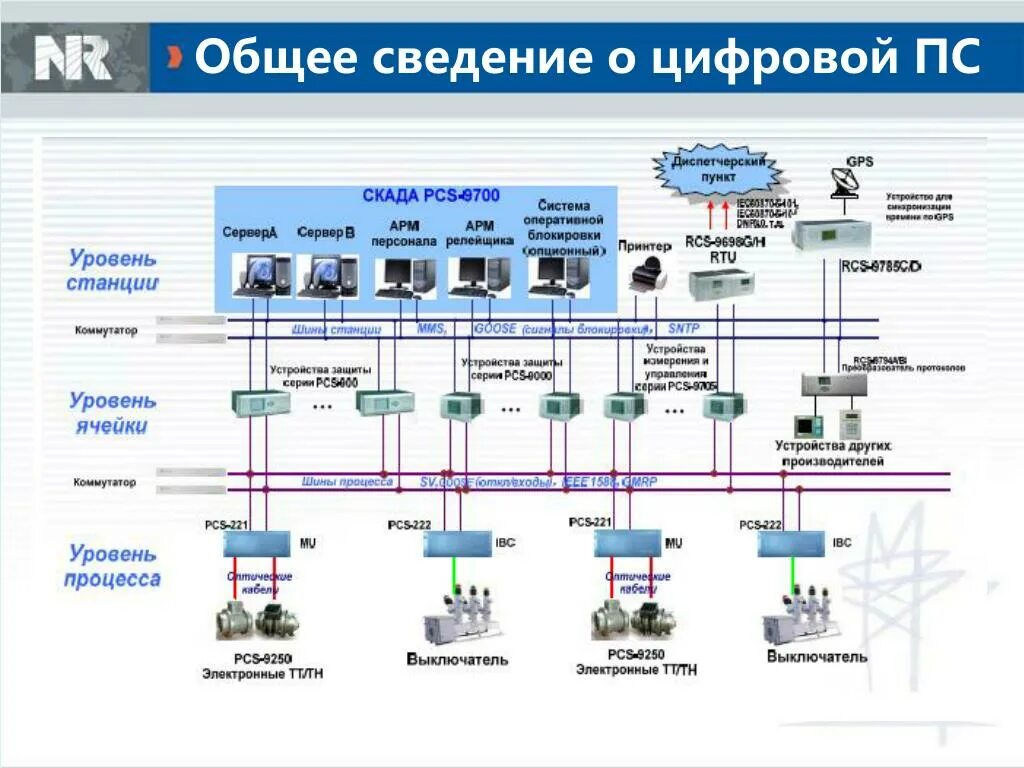 Состав подстанции. Структурная схема цифровой подстанции. Цифровая подстанция схема. Модуль дискретных выходов цифровая подстанция. Архитектура цифровой подстанции.