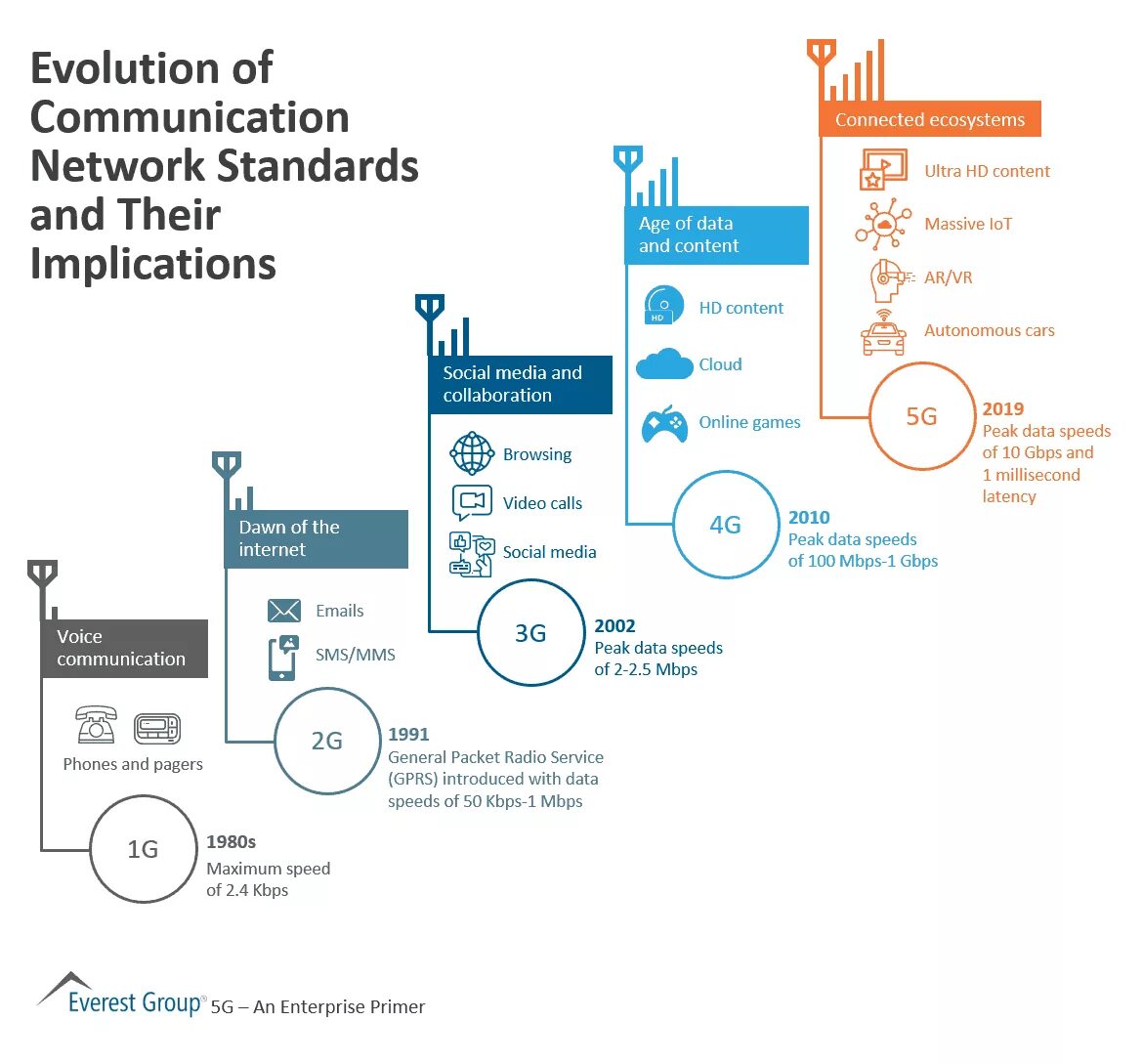 Network standard. 5g iot. evolution of communication. эволюция twitter. evolution of networks.