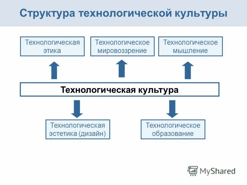 технологическая культура человека. примеры технологической культуры. культура производства презентация. структура технологической культуры. развитие технологической культуры.
