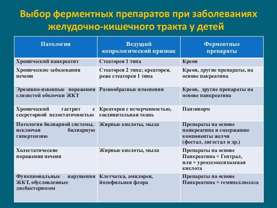 Таблица группа заболеваний. Препараты для терапии ЖКТ. Группы препаратов при патологии ЖКТ. Средства применяемые при заболевании ЖКТ. Препараты при заболеваниях ЖКТ классификация.