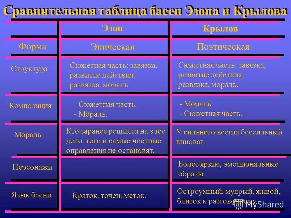 Сравнительный анализ басен. Сравнение басен Крылова и Эзопа. Басня таблица. Сравни басни Эзопа и Крылова.