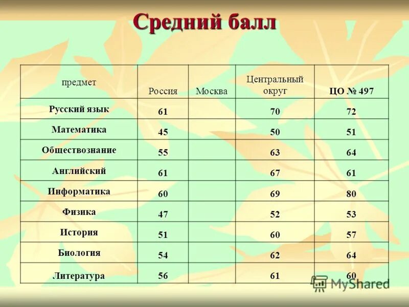 Баллы по олимпиаде по истории. Баллы по олимпиаде по биологии. Минимальные баллы огэ. Информатика оценка за баллы. Максимальный балл по олимпиаде по информатике.