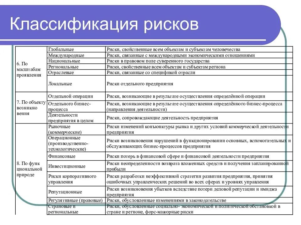 Объясните связь названных автором обменных экономических рисков. Классификация рисков предприятия менеджмент. Видовая классификация рисков. Процессы (процедуры) управления рисками. Классификация рисков. Классификация рисков с примерами.