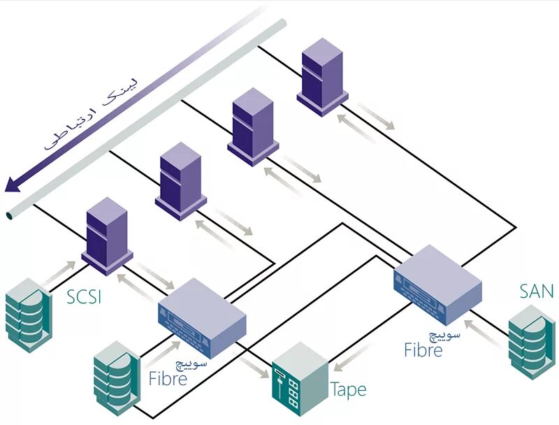 San сети. San Storage area Network диаграмма. San сеть СХД. Схема сети San. Специализированная сеть хранения San.