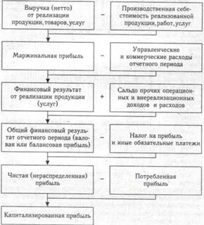 Финансовые результаты организации курсовая