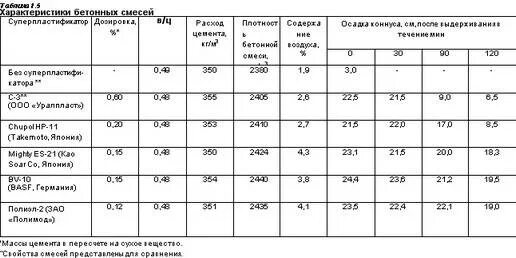 Плотность бетона на м3. Плотность раствора бетона кг/м3. Бетон средней плотности 2200-2400 кг/м3:. Плотность бетонной смеси кг м3 таблица. Плотность бетонной смеси т/м3.