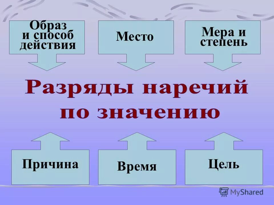 Четверо наречие. Разряды наречий. Разряды значений наречий. Разряд по значению нарчение. Разряды наречий таблица.