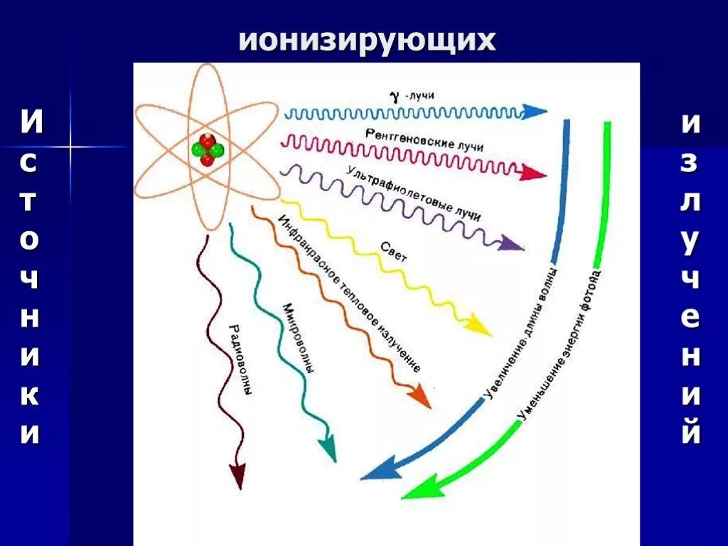 Ионизирующее излучение. Ионное излучение. Ионизирующие излучения. Схема типов излучения. Радиация и ионизирующее излучение