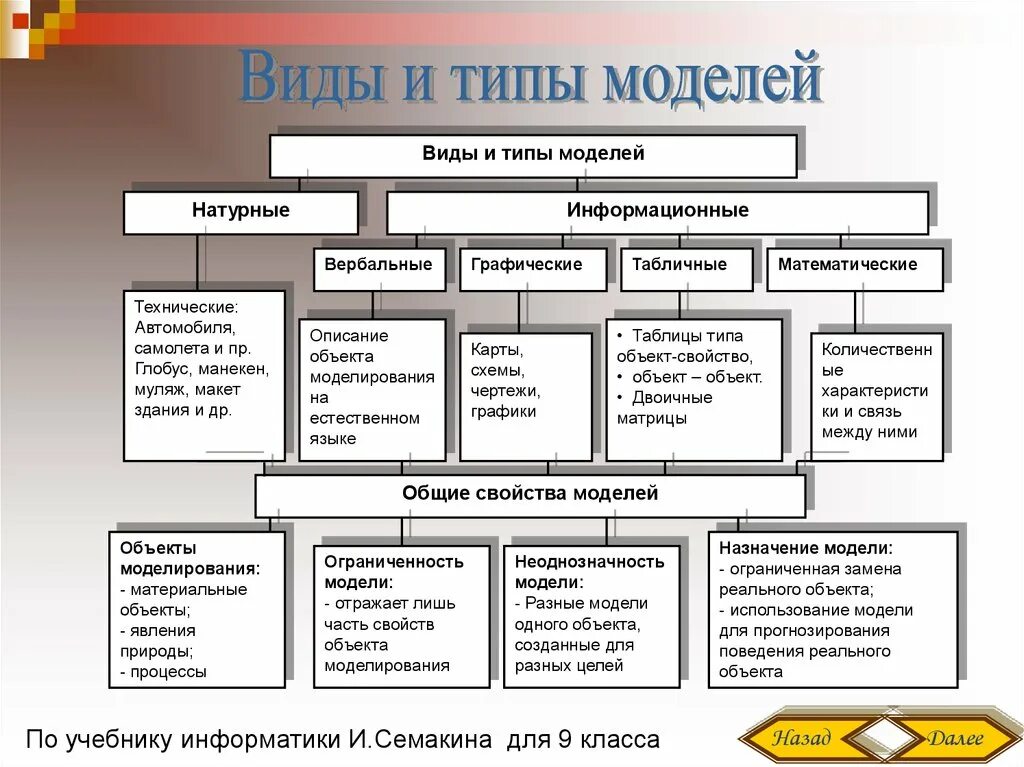 Модели технических объектов. Модель виды моделей. Виды макетов схема. Виды моделей в информатике. Виды моделирования.